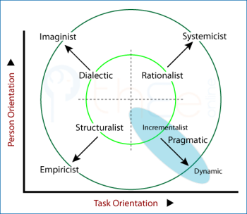 Centrifugal tendencies of the central decison methods. The more extreme are viewed as more sophisticated.